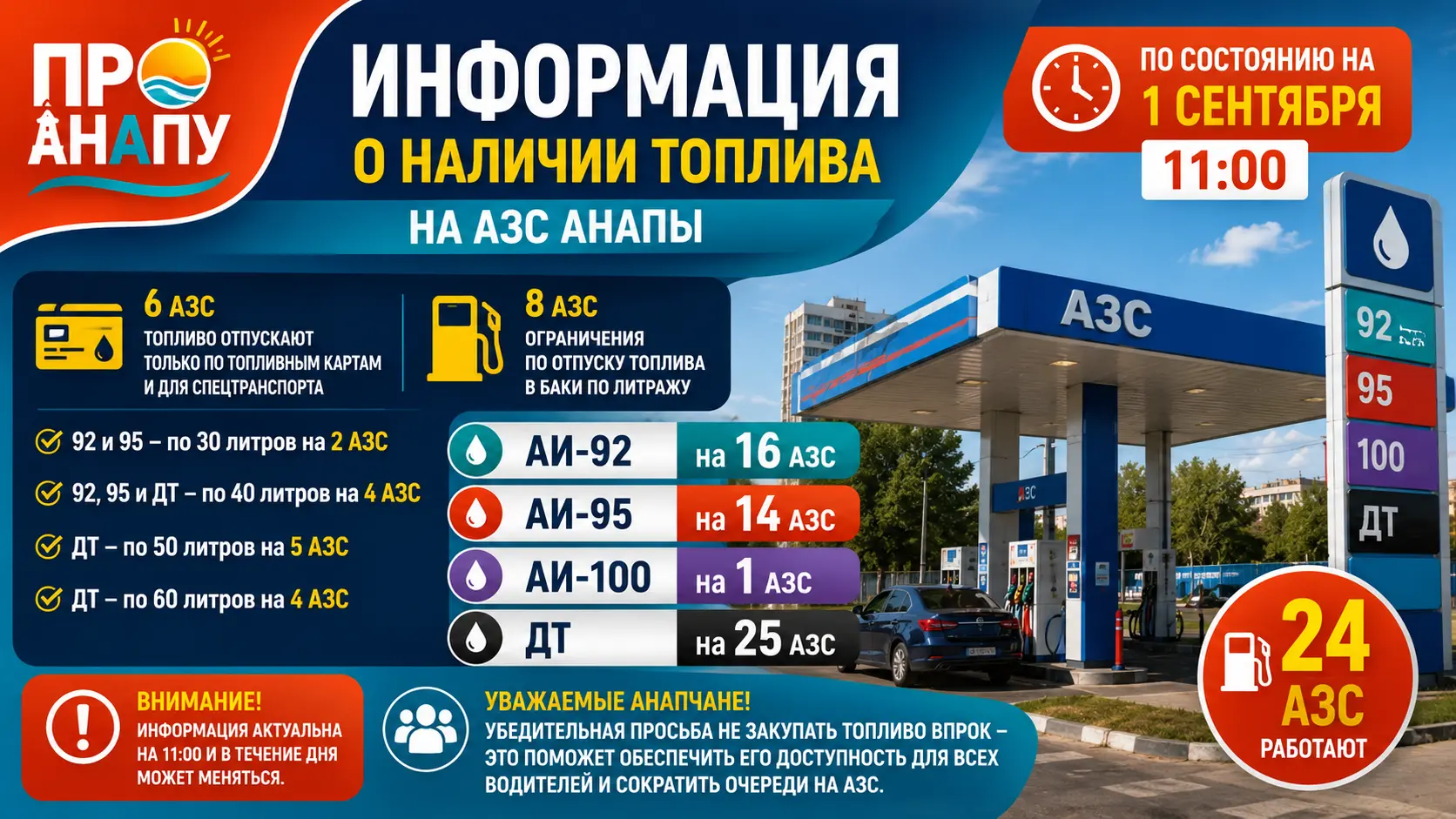 В Анапе на 1 сентября бензин АИ-92 есть на 16 АЗС, АИ-95 — на 14