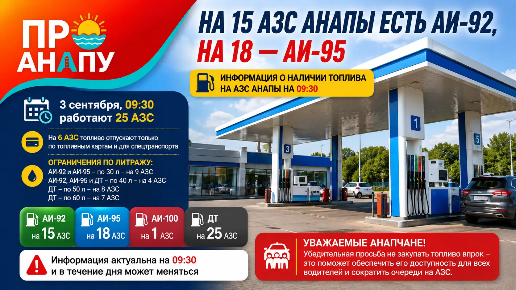 На 15 АЗС Анапы есть АИ-92, на 18 — АИ-95